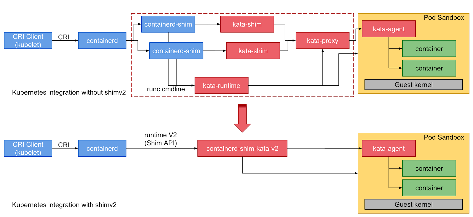 Kata Containers 1.5 release Kata Containers Medium
