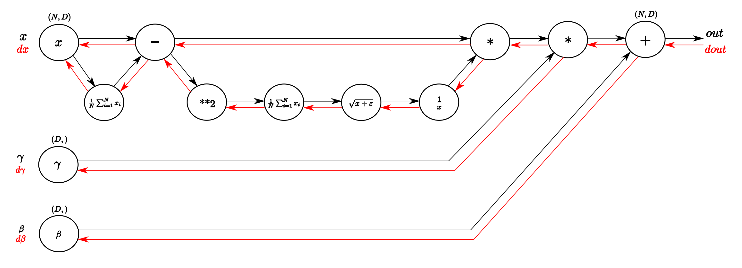Frederik Kratzert, [Understanding the backward pass through Batch Normalization Layer](https://kratzert.github.io/2016/02/12/understanding-the-gradient-flow-through-the-batch-normalization-layer.html) (2016)