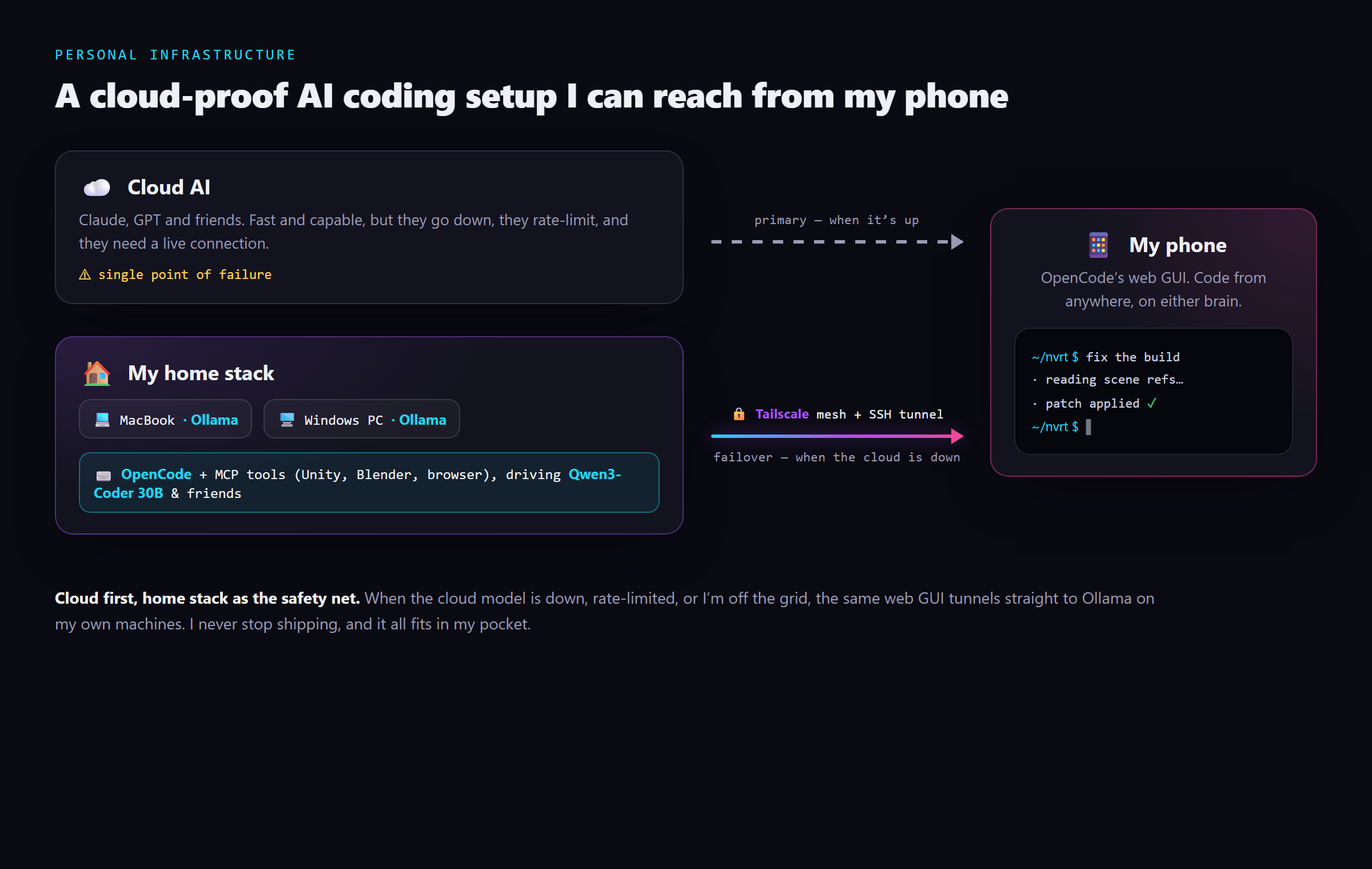 When the cloud AI goes down, I just keep coding (from my phone)