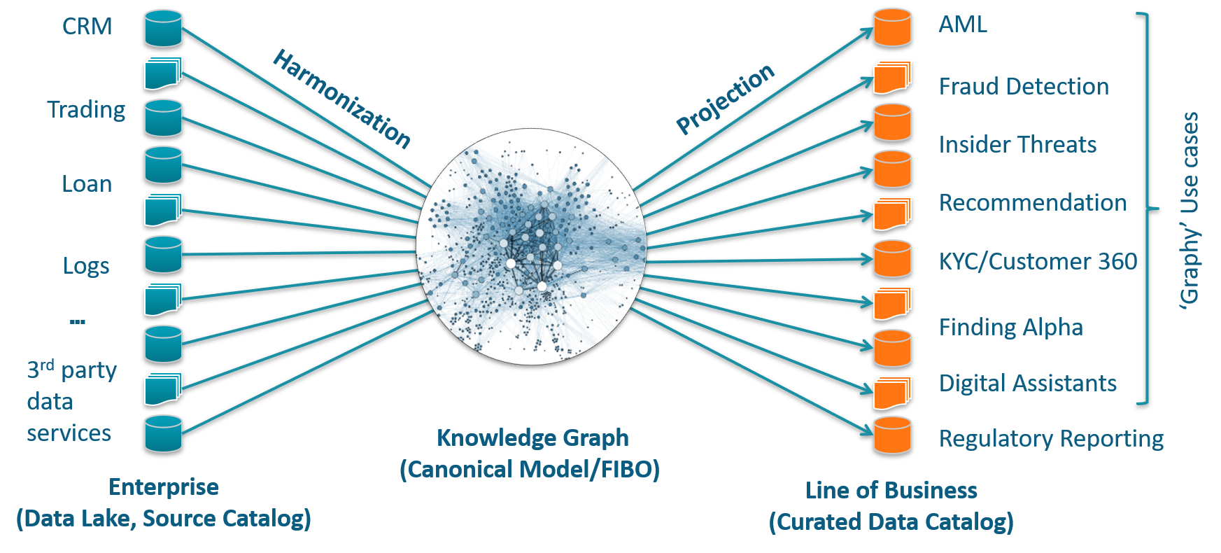 Graph Databases. What’s the Big Deal? Towards Data Science