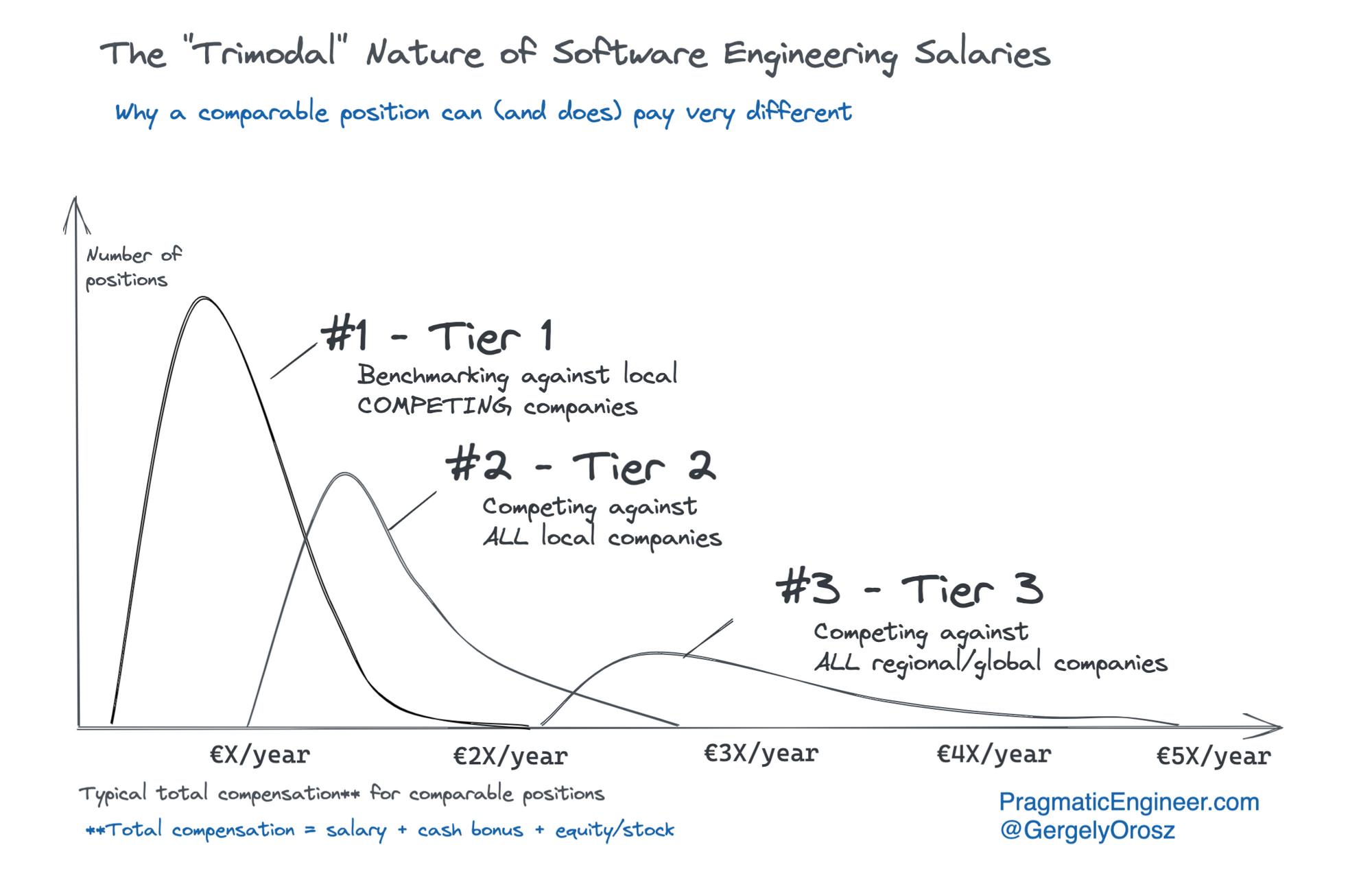 Source: The Pragmatic Engineer - https://blog.pragmaticengineer.com/software-engineering-salaries-in-the-netherlands-and-europe/