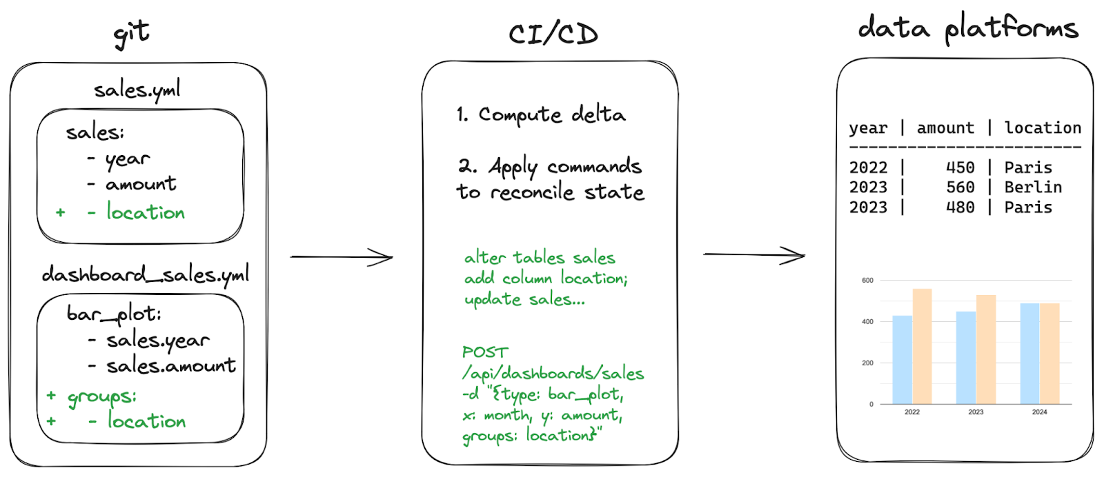 Changes in YAML files tracked in git will trigger CI/CD systems to compute deltas and perform the necessary actions in data platforms to bring them up-to-date with the desired state