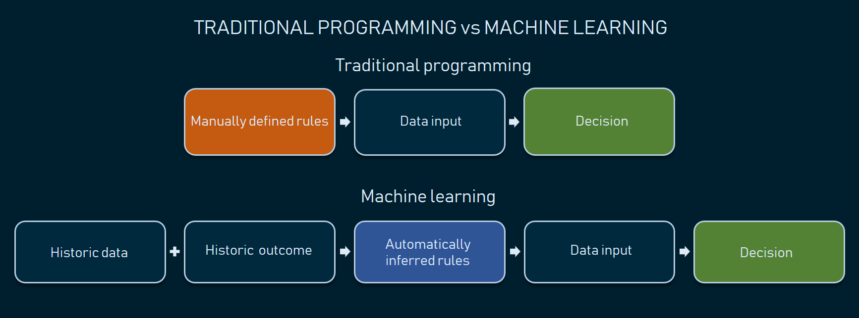 Машинное обучение в страховании. Machine Learning History. Machine Learning making decision. Traditionalism Programming