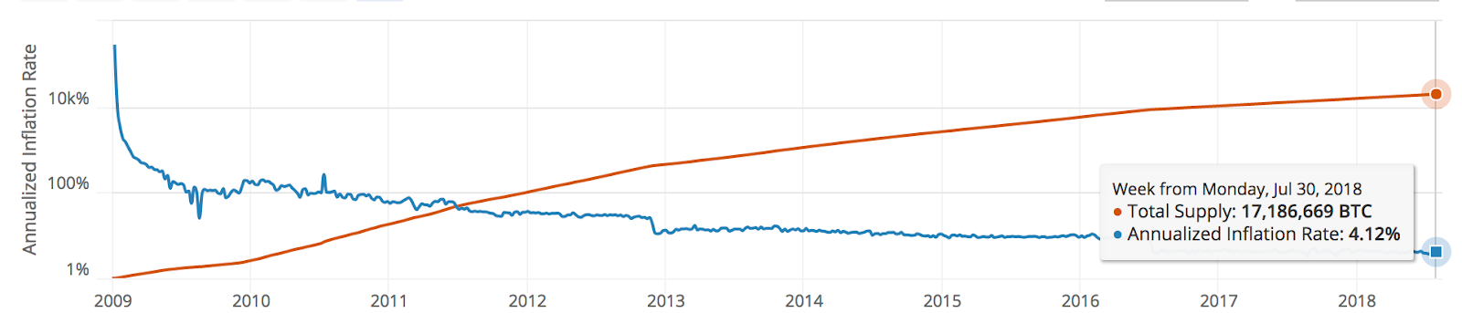 Bitcoin For Rent Historical Bitcoin Outstanding Per Day Dataset - 