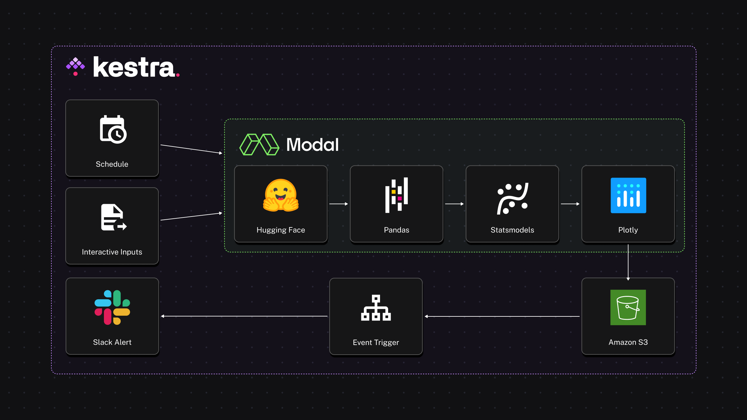 Build Interactive Data Workflows Using Kestra and Modal