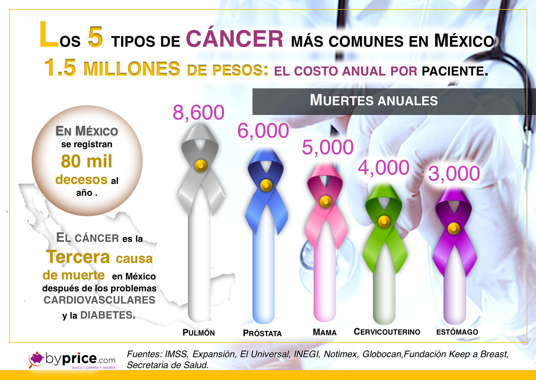 Los 5 Tipos De Cáncer Más Comunes En México – Byprice – Medium