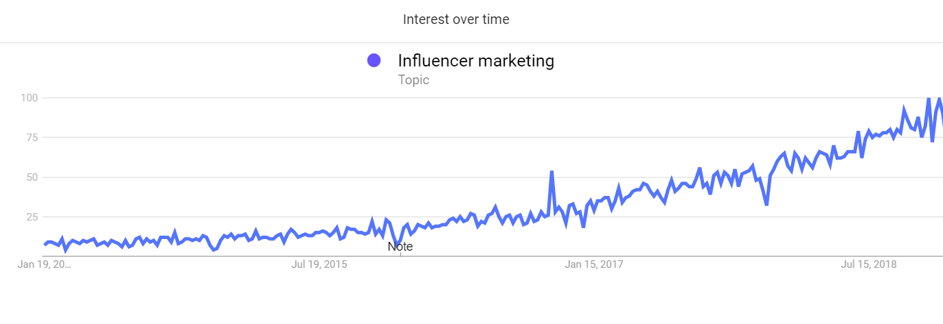 influencer marketing trend on google - how to go viral on instagram in 2018 marketing and growth hacking