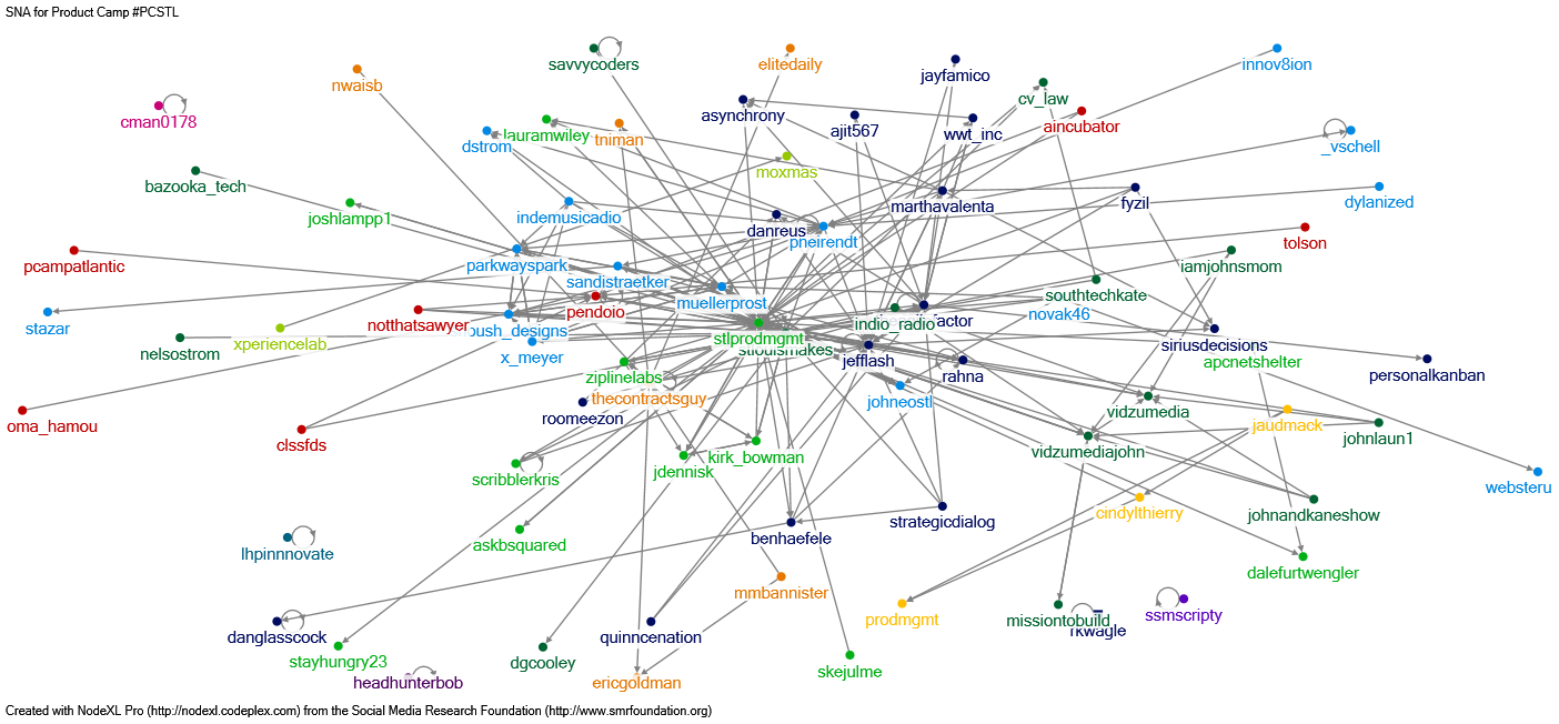 Social Network Analysis of STL Product Camp