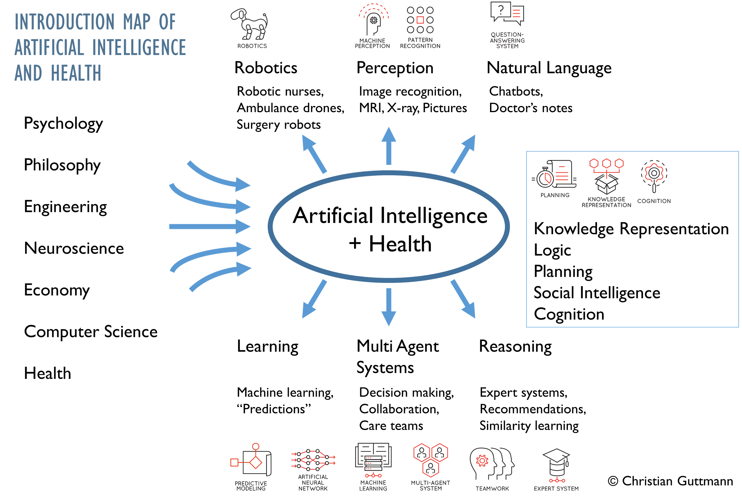 Introduction Map Of Artificial Intelligence In Health Care And Medicine