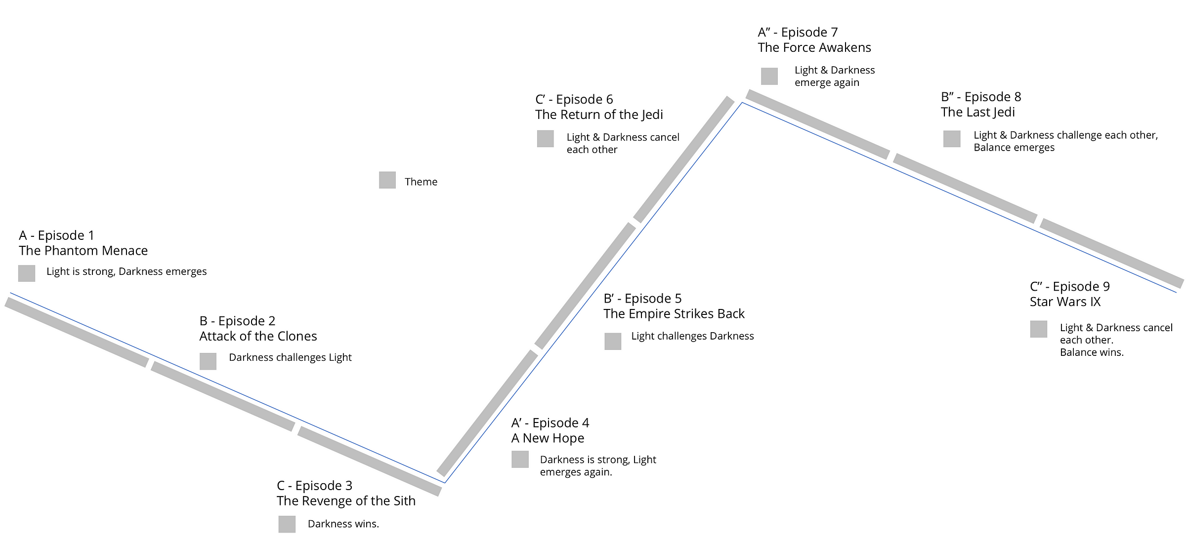 Star Wars Plot Structure