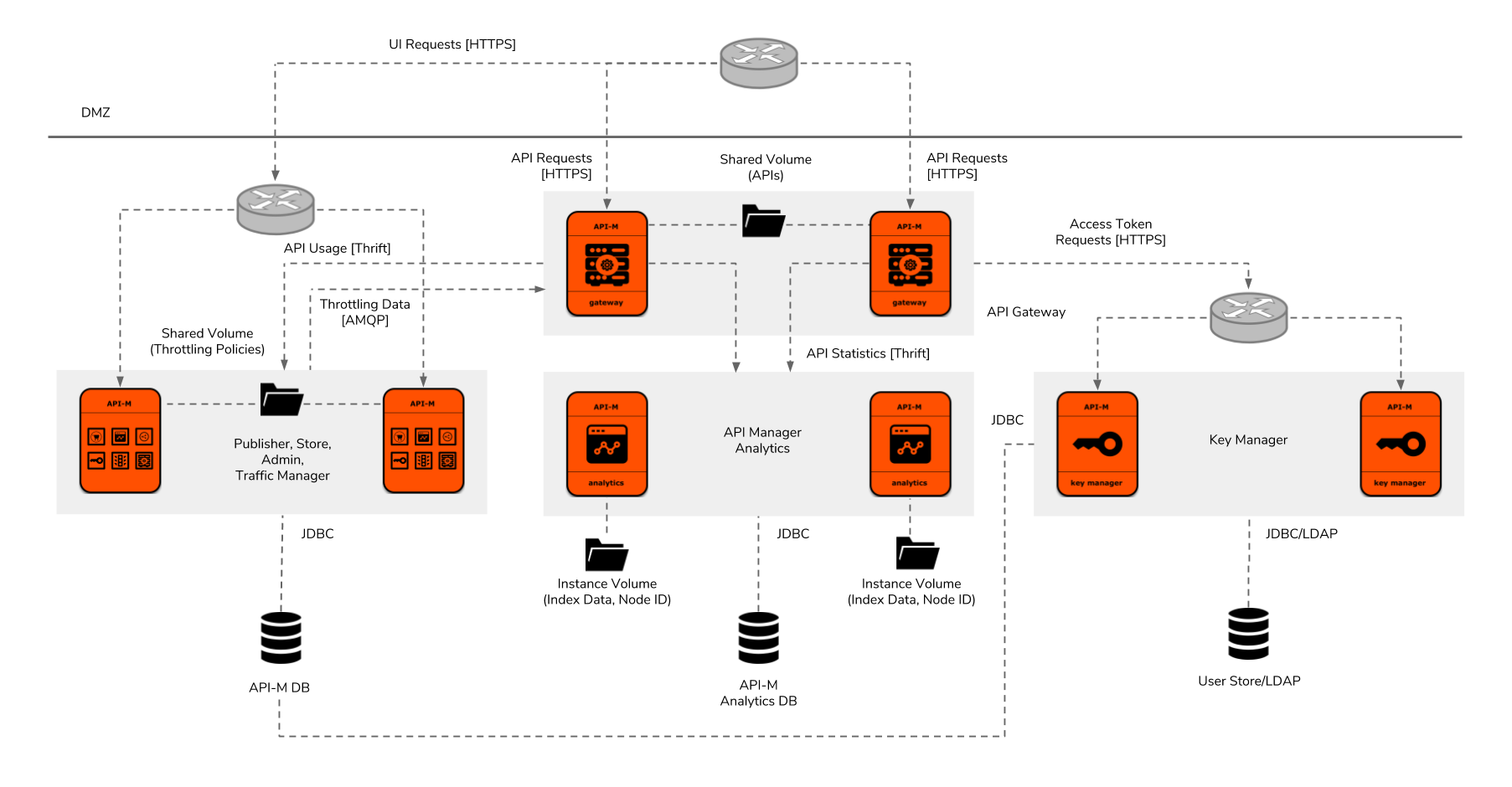 Architecting API Management Solutions With WSO2 API Manager