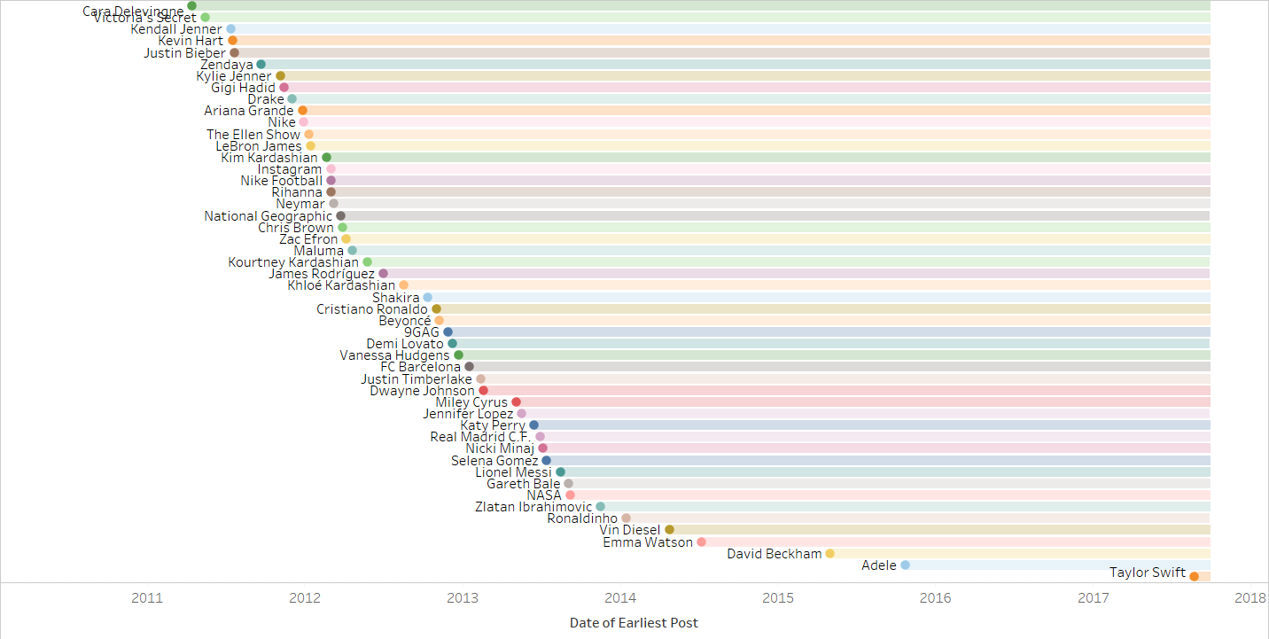 cara delevingne has been around the longest followed shortly after by victoria s secret some of them are indeed relative newcomers to instagram and so - the top 50 most followed instagrammers visualized towards data