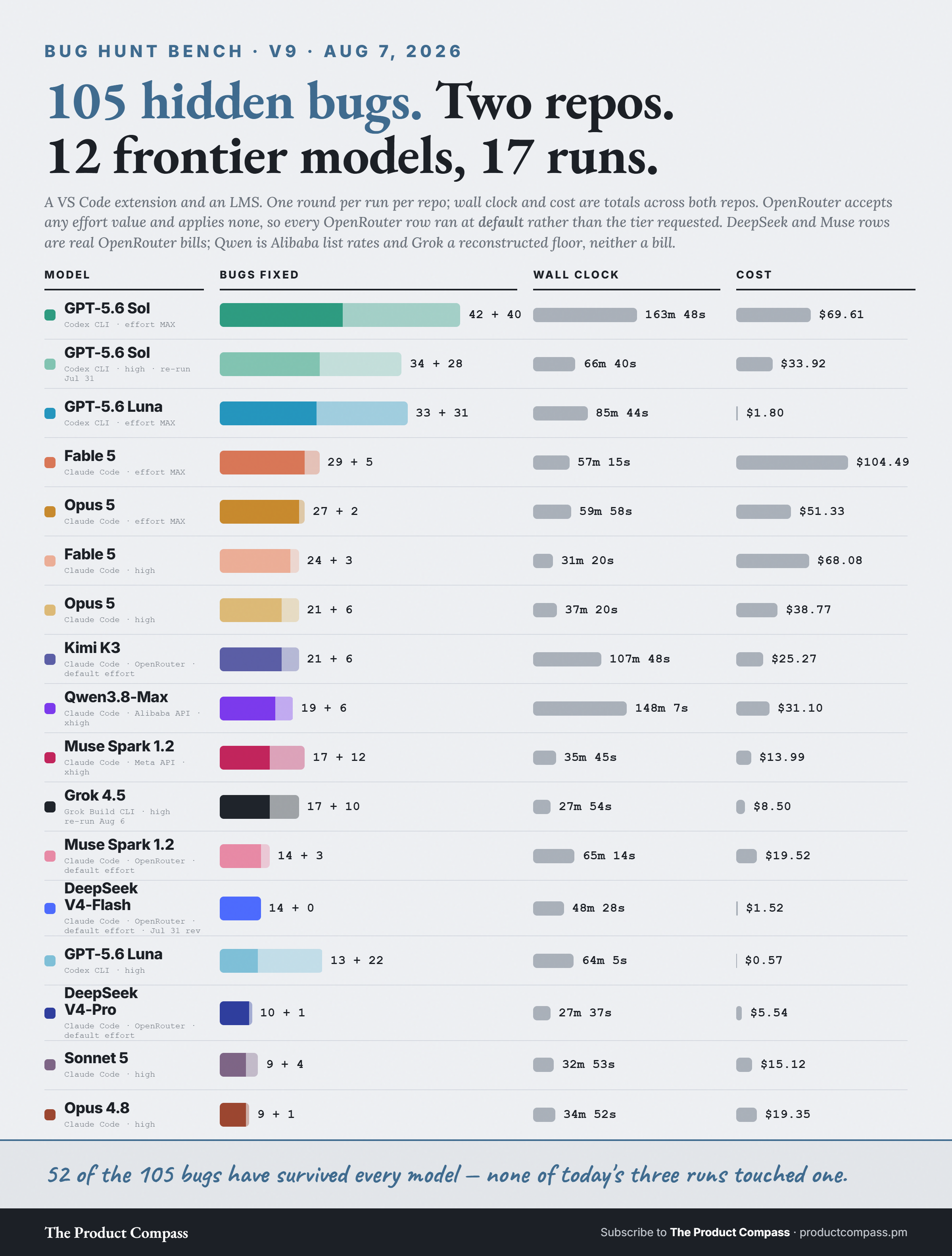 You're using Claude Fable 5 wrong. The $1.80 model beats the $104 one.