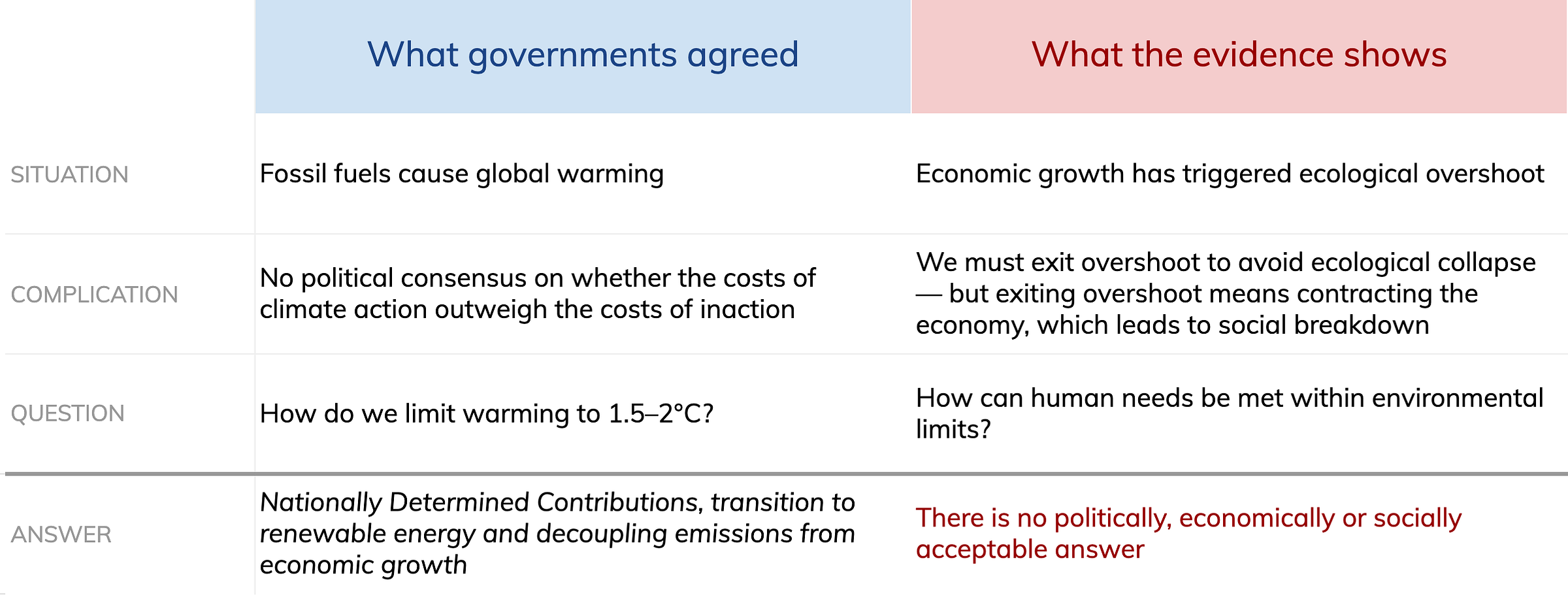 Table comparing the official SCQA framework for climate change with the actual SCQA based on economic growth and ecological overshoot.