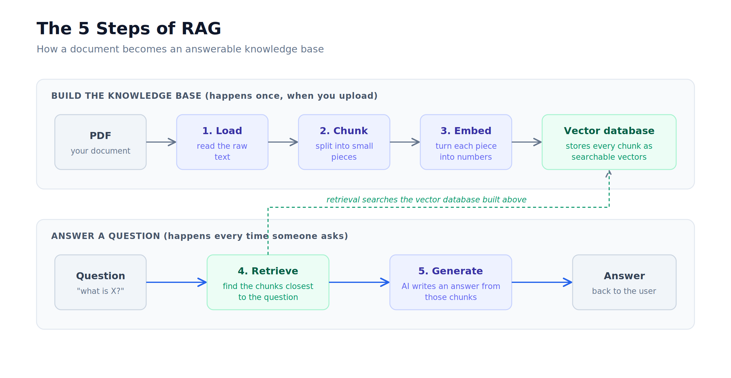 What Nobody Tells You About RAG: 6 Layers Between a Toy Chatbot and a Production System
