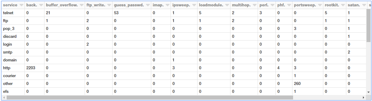 Spark sql pivot