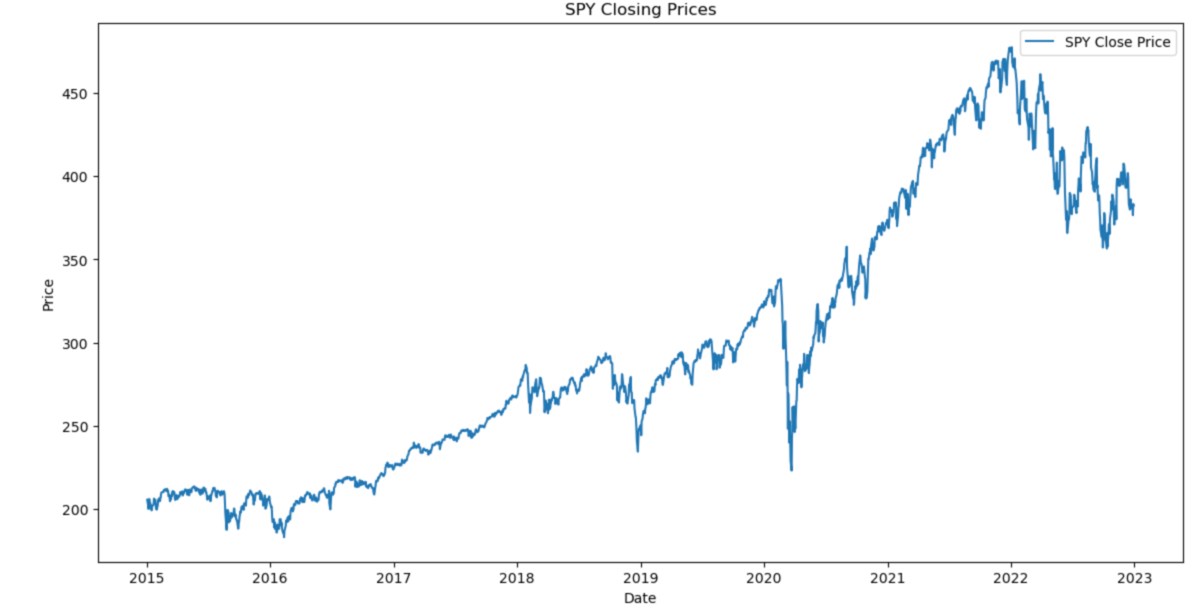 Creating a Machine Learning Model to Forecast SPY Index Uptrends: A Comprehensive Guide