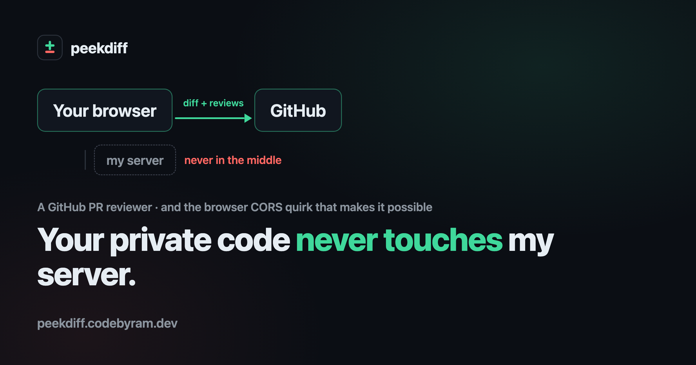 I built a GitHub PR reviewer that never sees your private code