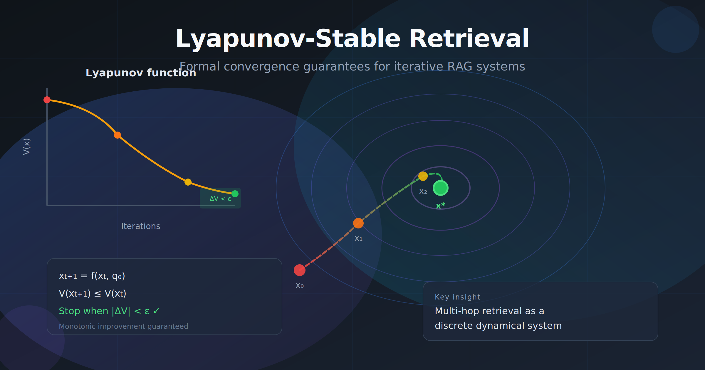 When RAG Systems Need Guarantees: Applying Control Theory to Iterative Retrieval