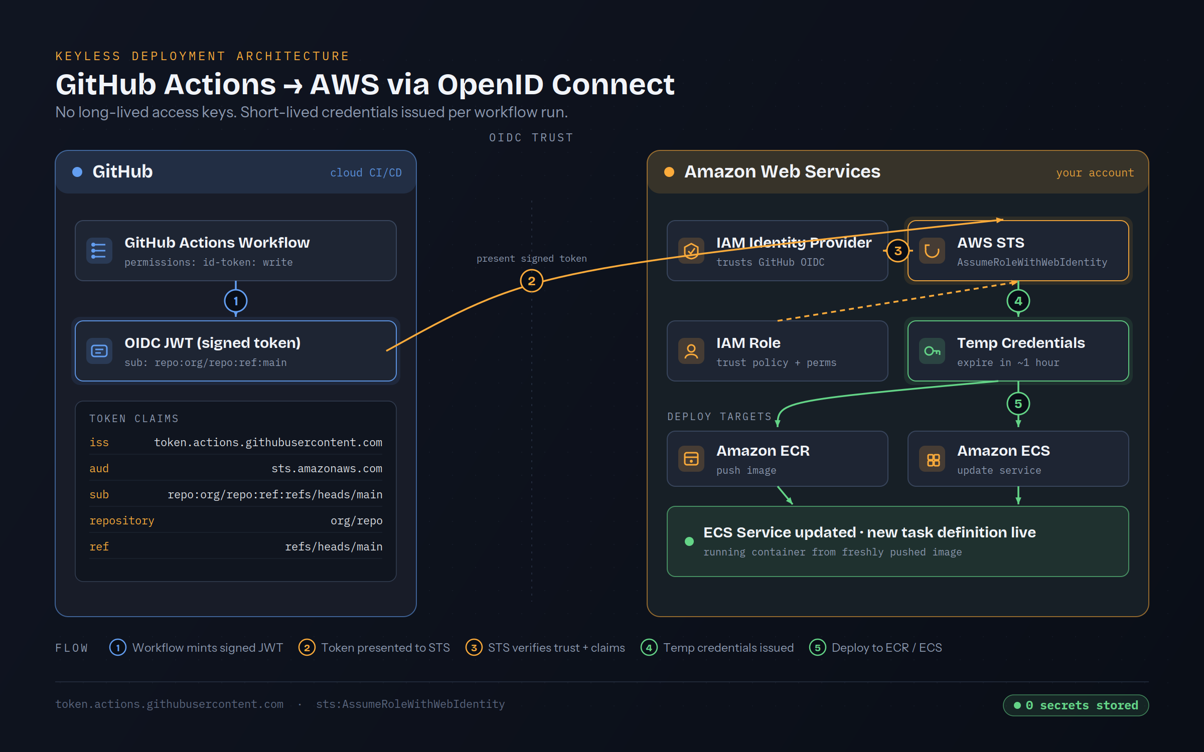 Deploy to AWS from GitHub Without Storing Any Secret Keys