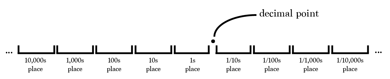 negative-exponents-the-decimal-system-math-hacks-medium