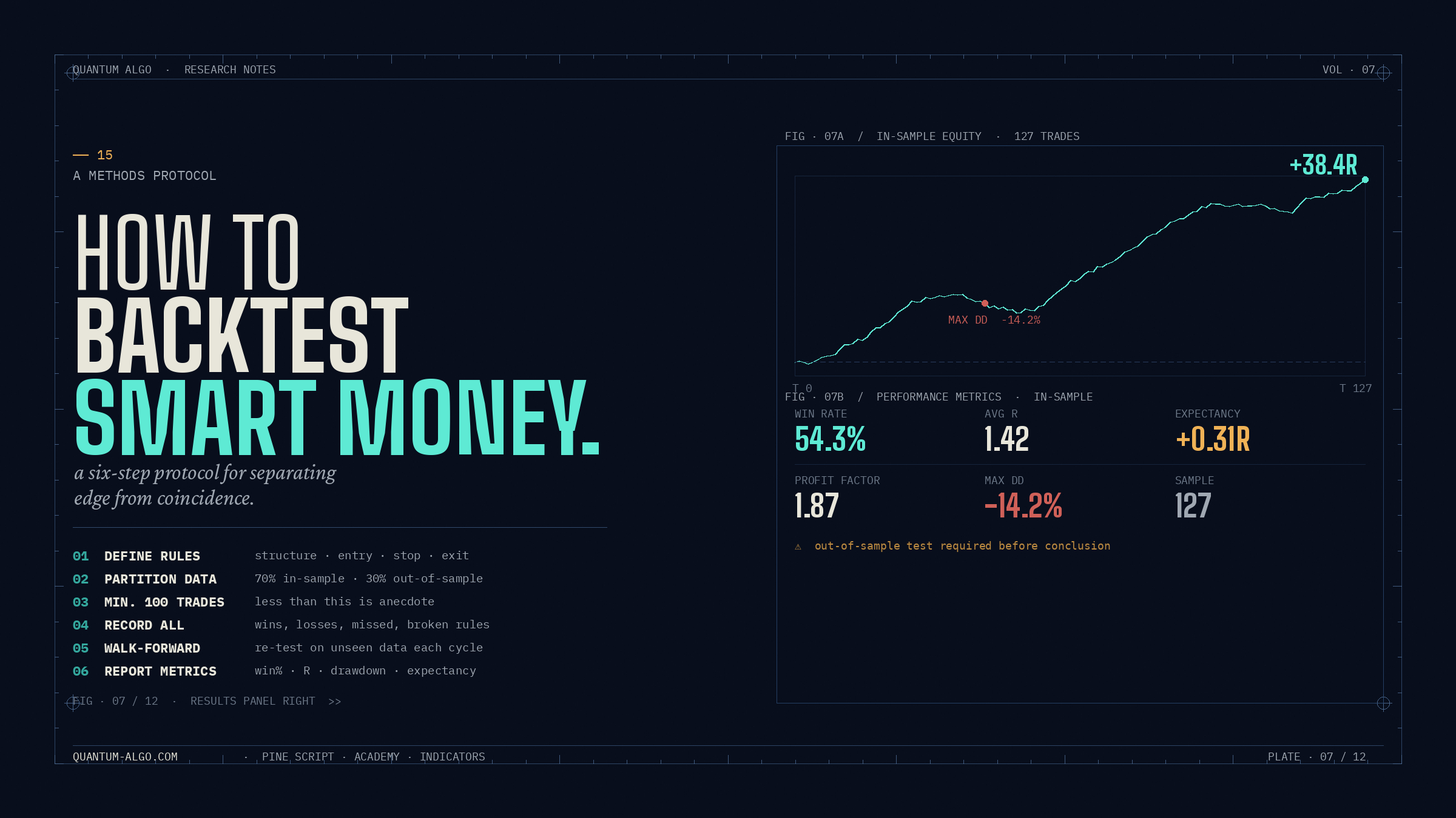 How to Backtest Smart Money Concepts: A Practical Six-Step Protocol for Separating Edge from…