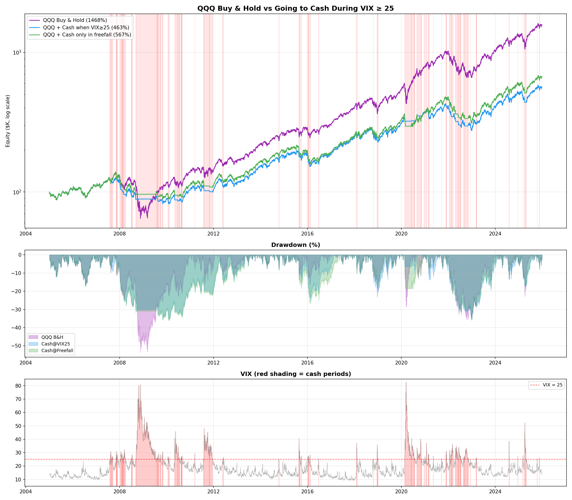 Tested the “Buy the Dip When VIX Spikes” Strategy So You Don’t Have To. It Cost $900K.