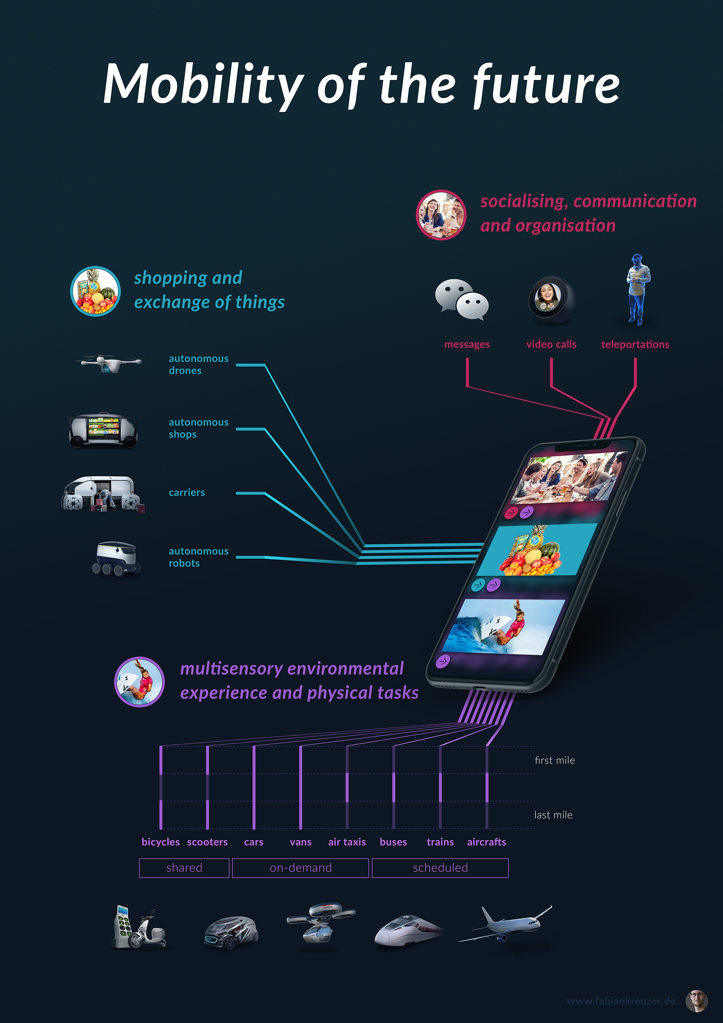 Mobility Of The Future Designaffairs Medium