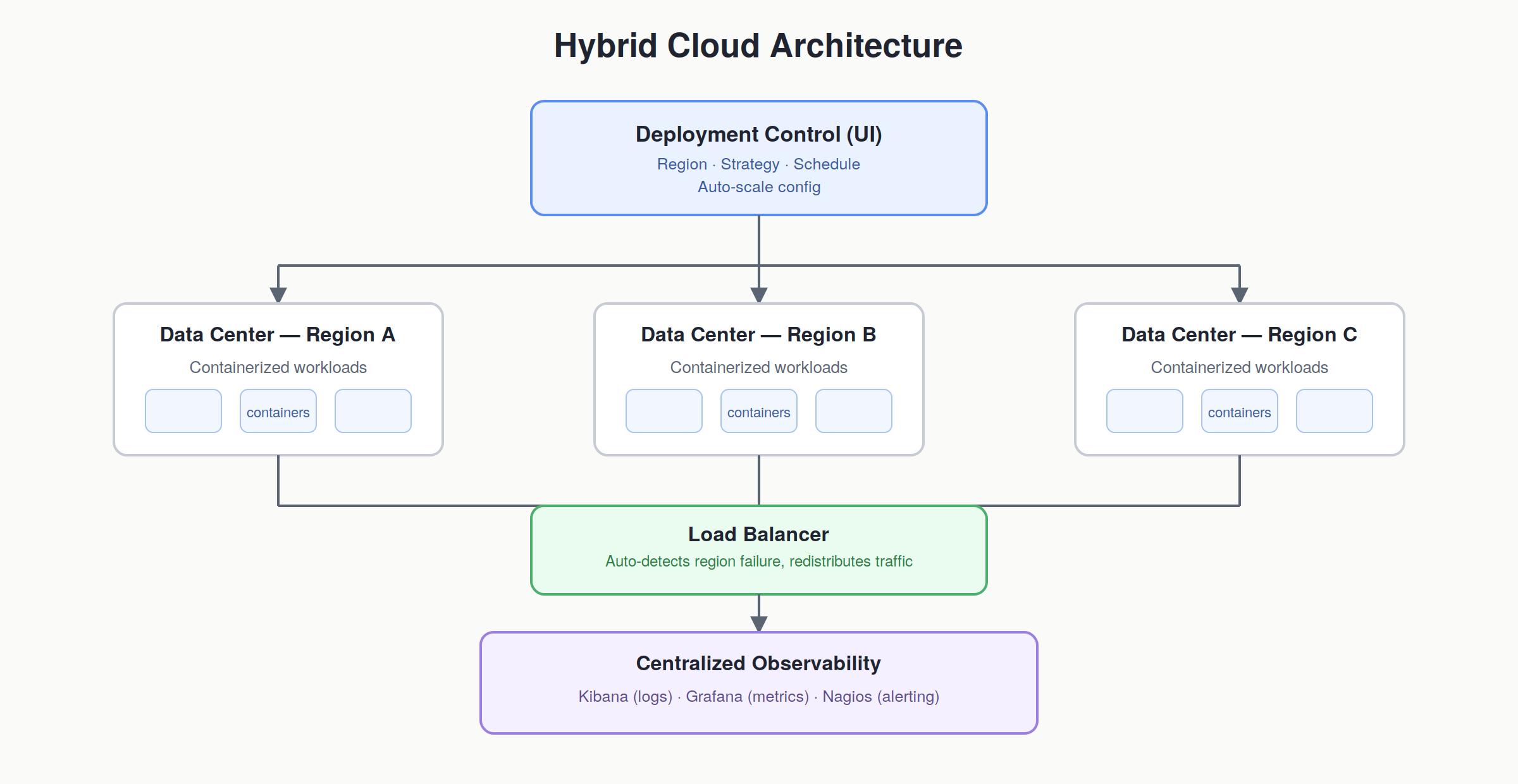 Hybrid Cloud Strategy: How Large-Scale Platforms Bridge On-Premises and Cloud