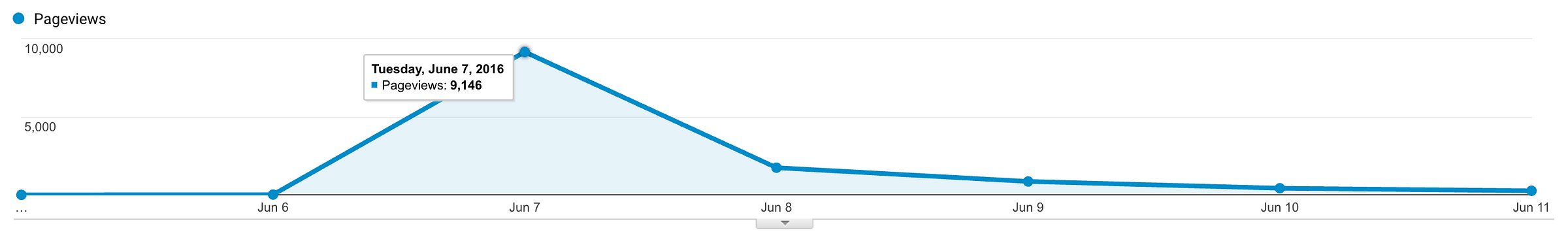 How I Built A Markdown Editor Earning 1300 Mo Profit Inkdrop - hacker news generated a lot of traffic