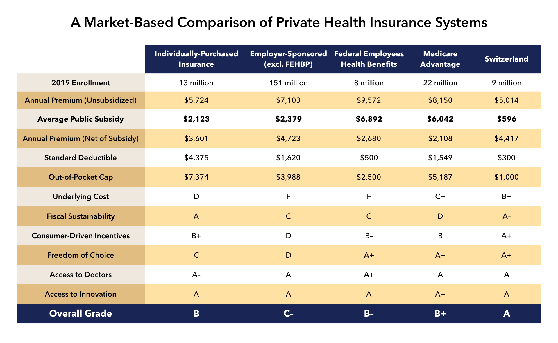 How Much Does Private Healthcare Cost