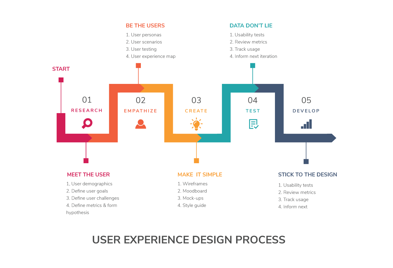  UX  UI  DESIGN PROCESS NYC Design Medium