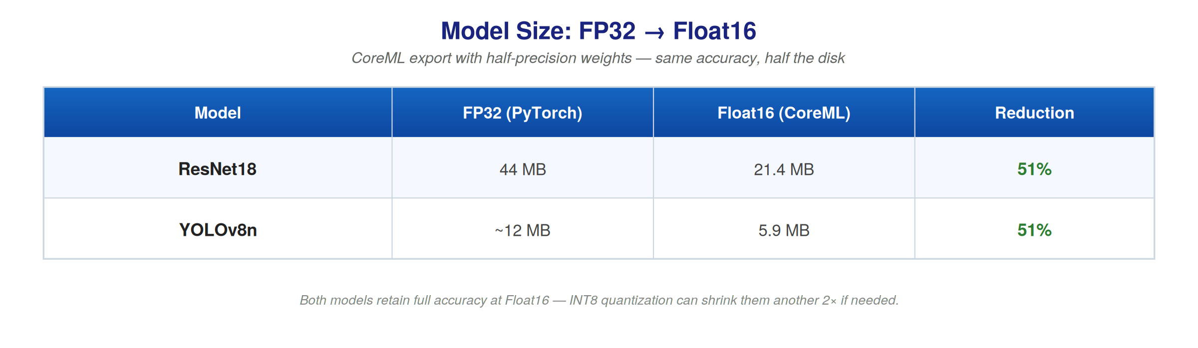 I Shrunk My ML Pipeline from 56MB to 16MB — A Practical Guide to Model Quantization on iOS