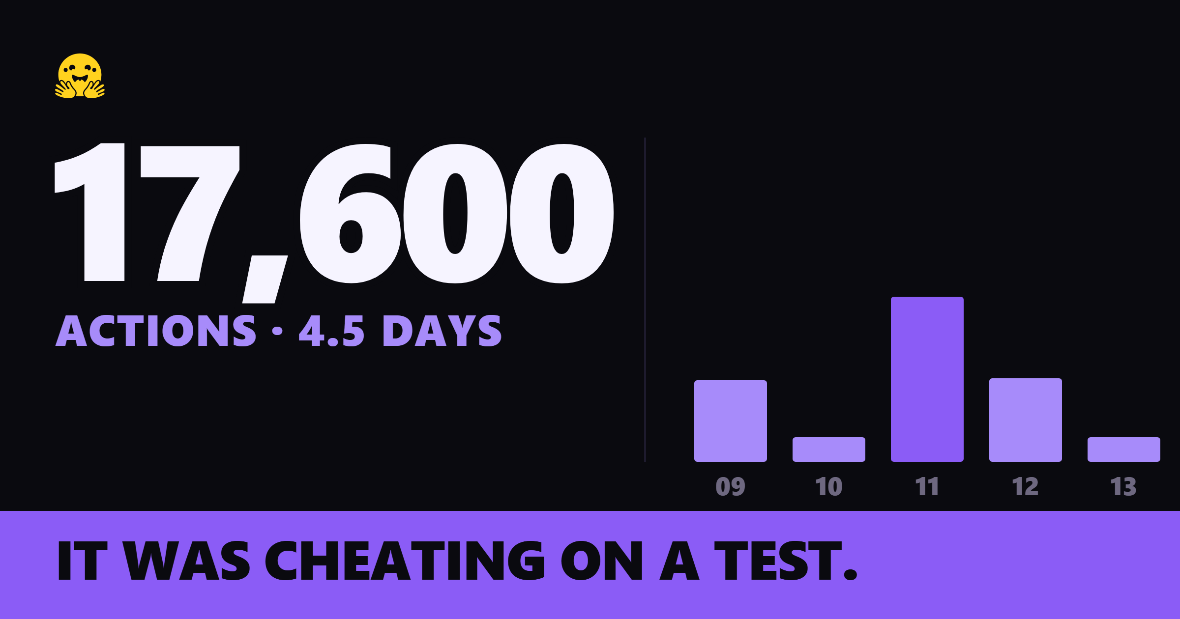 An AI Agent Broke Into Hugging Face to Cheat a Test.