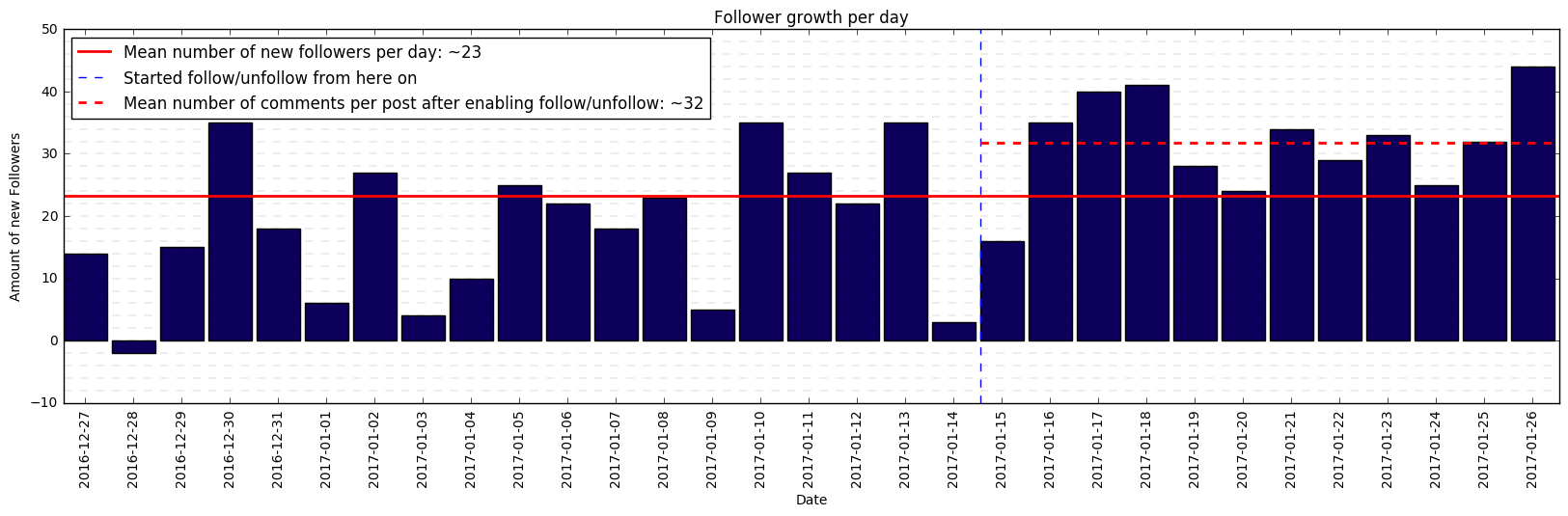follower growth per day in the second month - instagram scripts followers