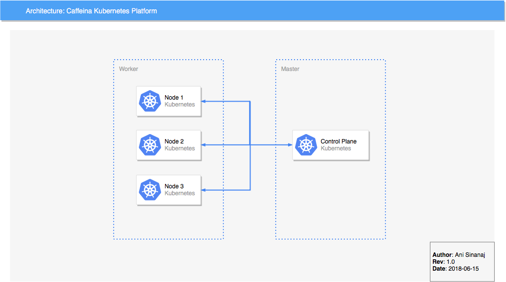 Configure Kubernetes On Premise – Ani Sinanaj – Medium