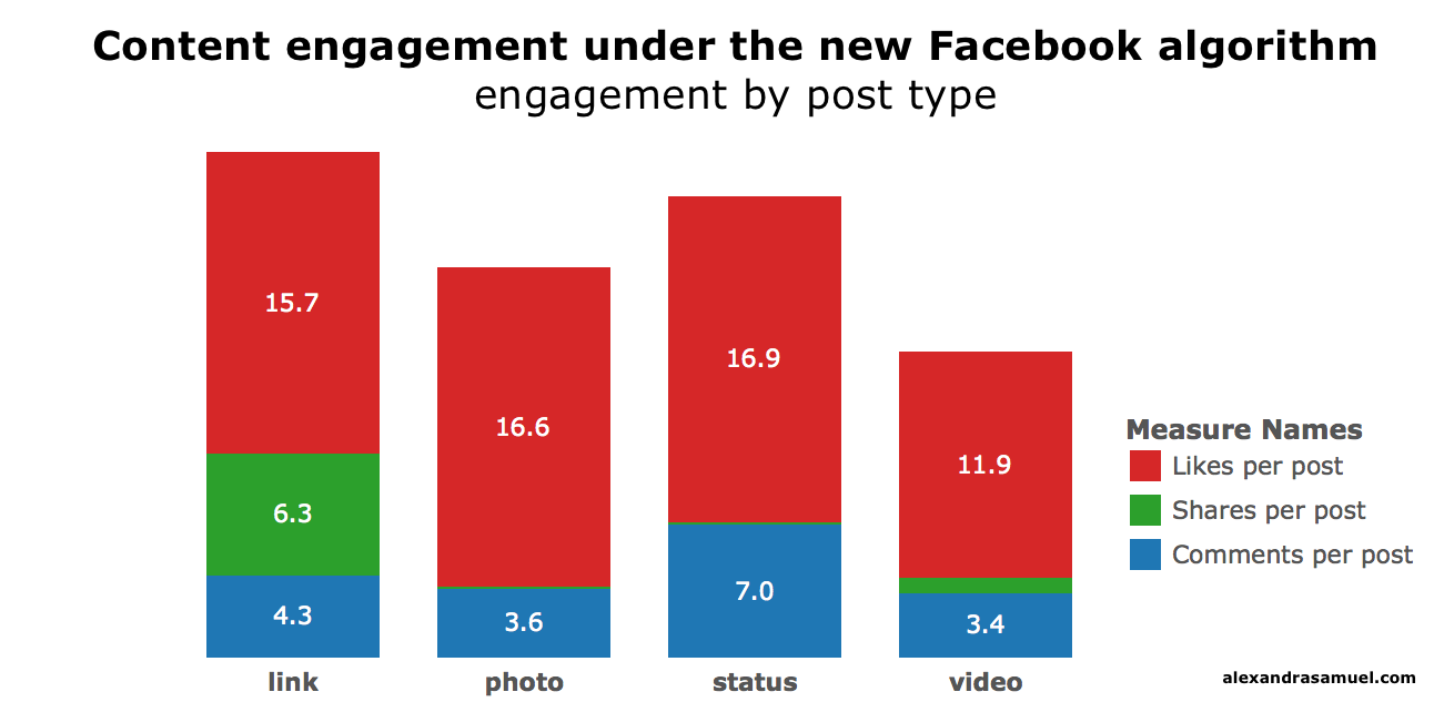 do links to external content get less engagement than status updates photos and videos posted to facebook no - science has spoken here s why your instagram posts don t get engagement