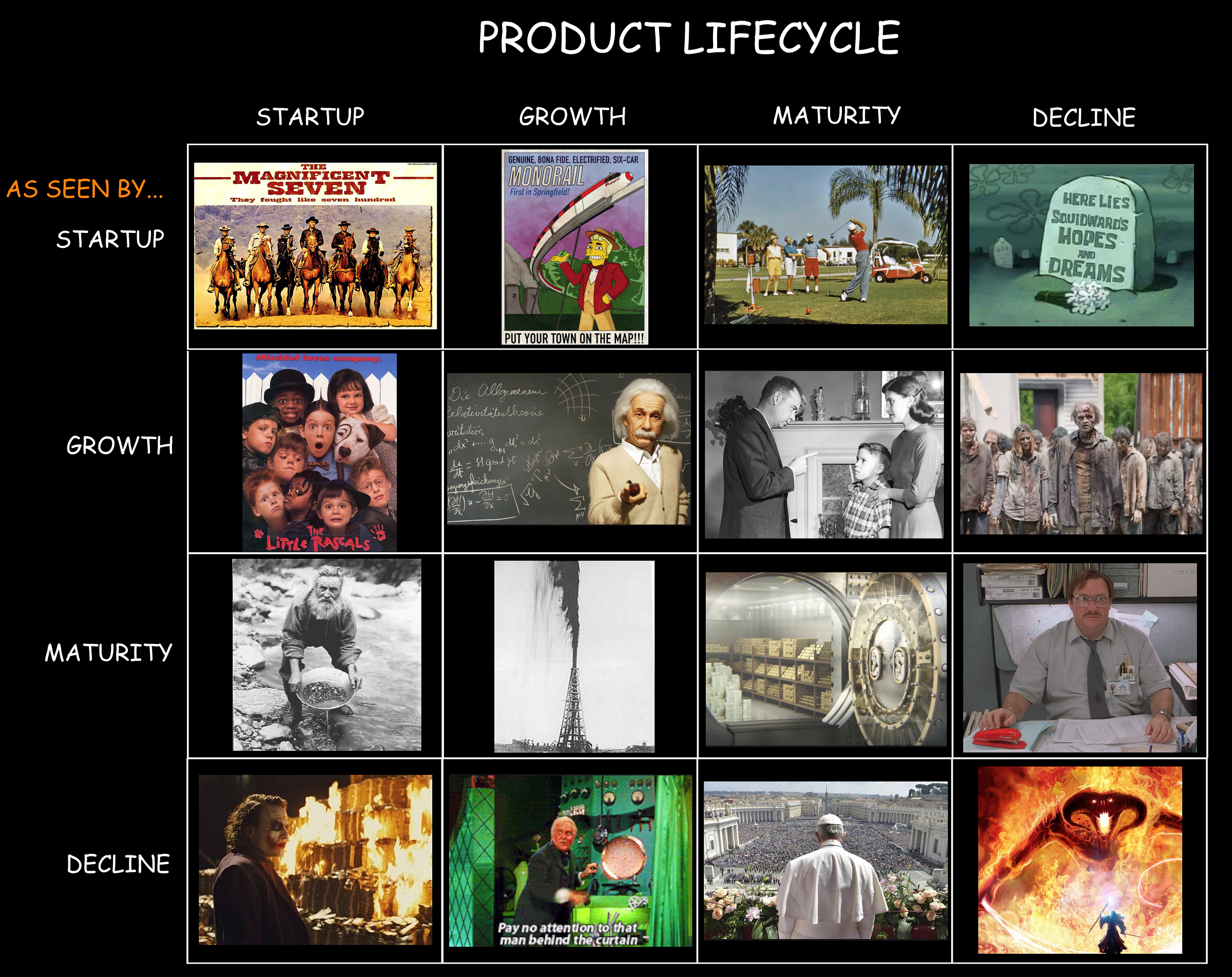 Are you working in the right part of the Product Life ...