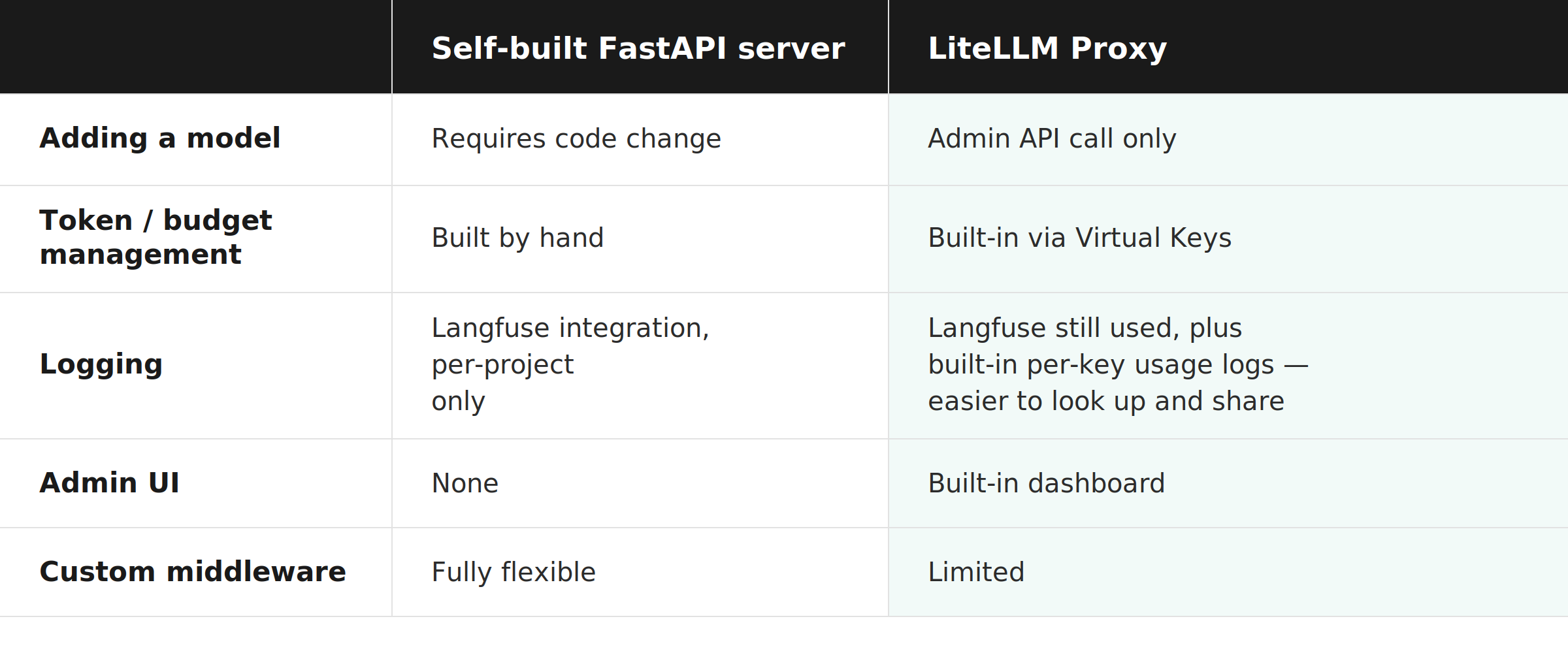 Why We Migrated From a Self-Built Gateway to LiteLLM
