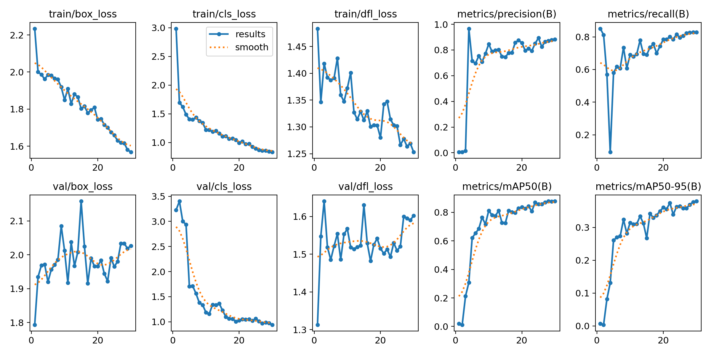 Helmet Detection with YOLOv8: Model Training and Experiment Analysis