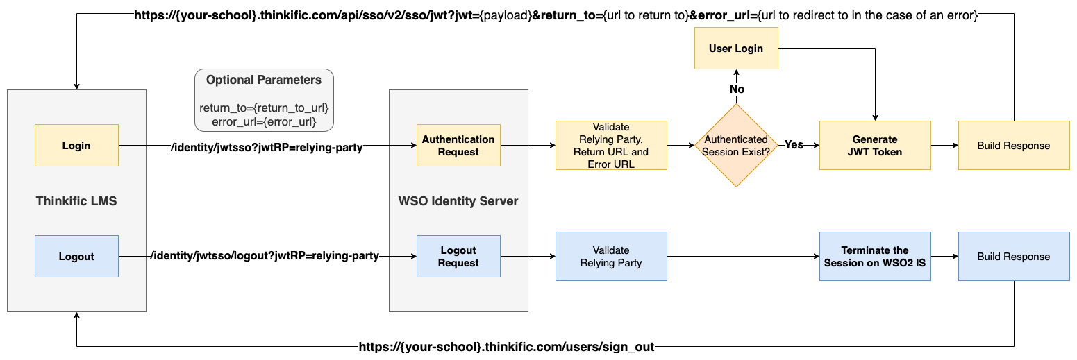 Flow Diagram