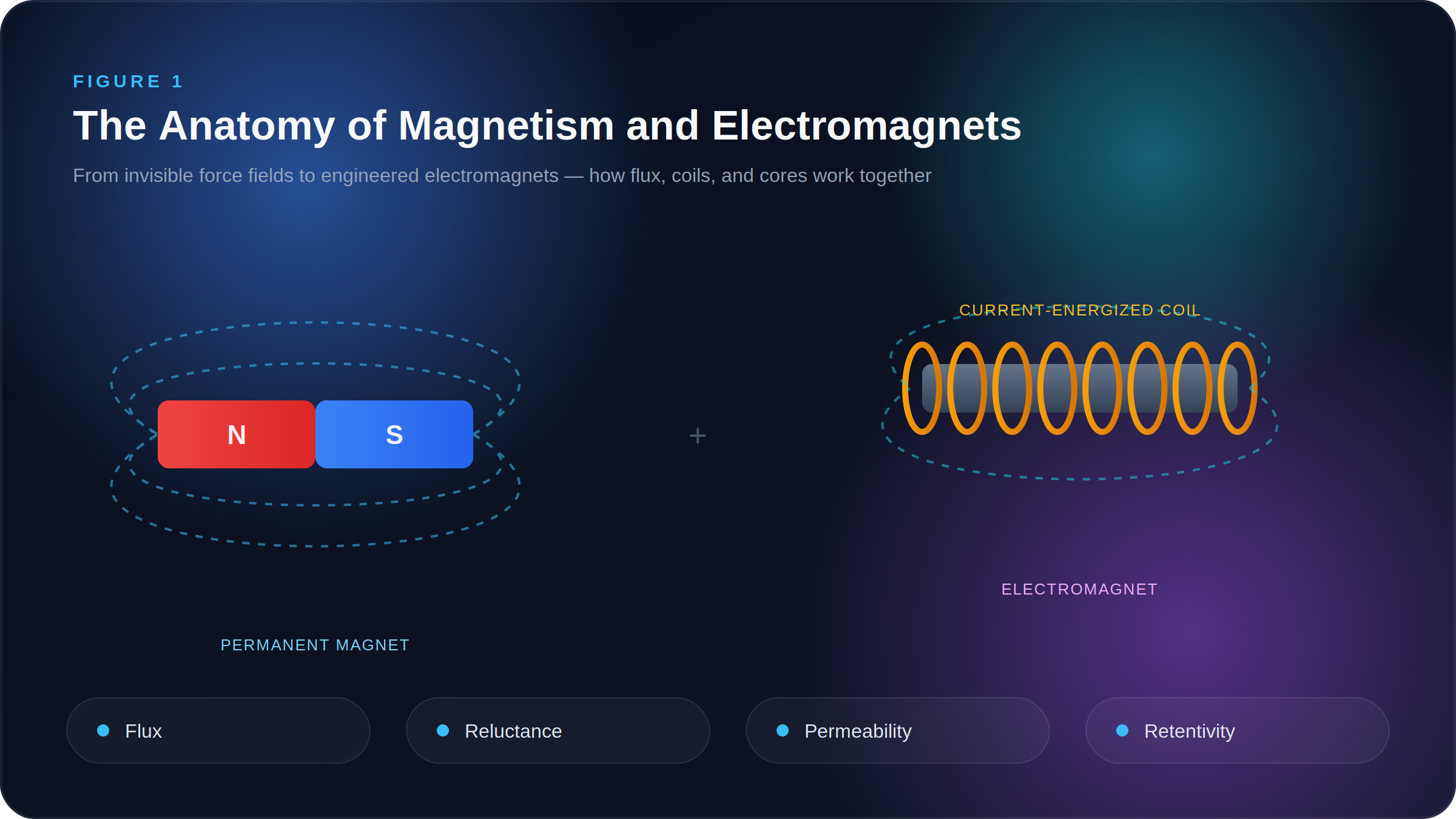 Anatomy of Magnetism and Electromagnets Anatomy of Magnetism and Electromagnets