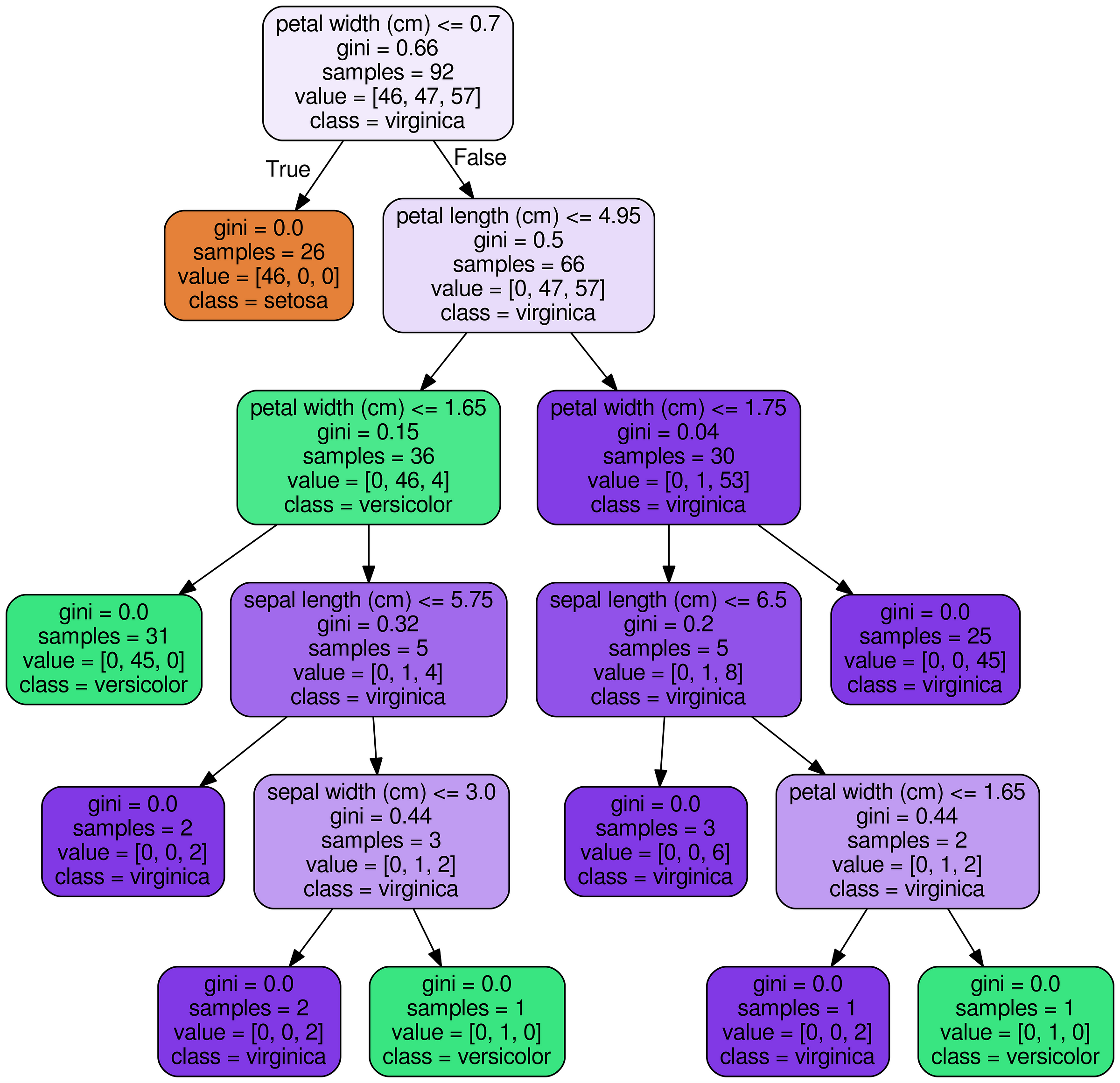 How To Visualize A Decision Tree From A Random Forest In Python Using