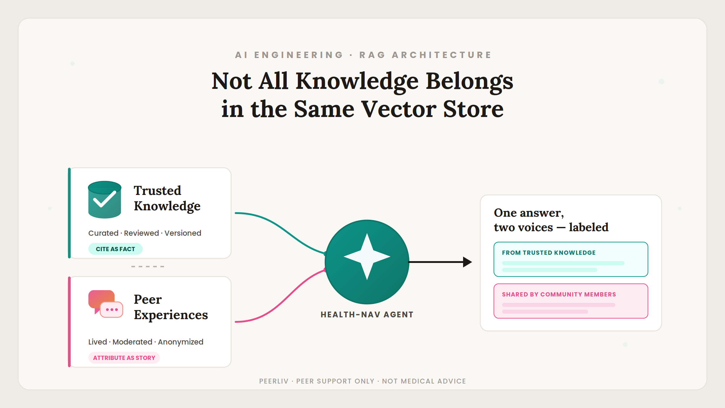 Not All Knowledge Belongs in the Same Vector Store