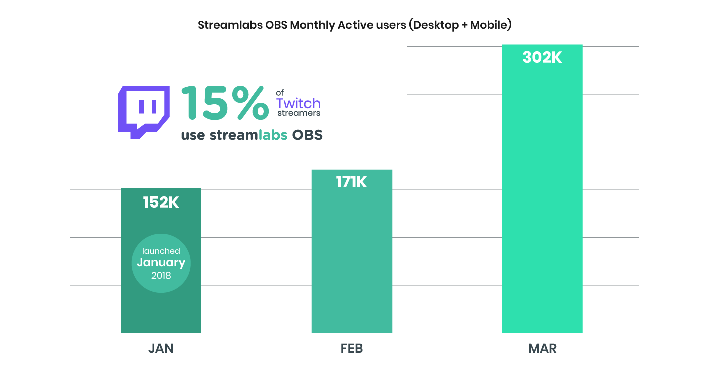 streamlabs mobile broadcasting apps android ios are now the most popular irl mobile broadcasting apps due in part to built in alerts - fortnite active users graph