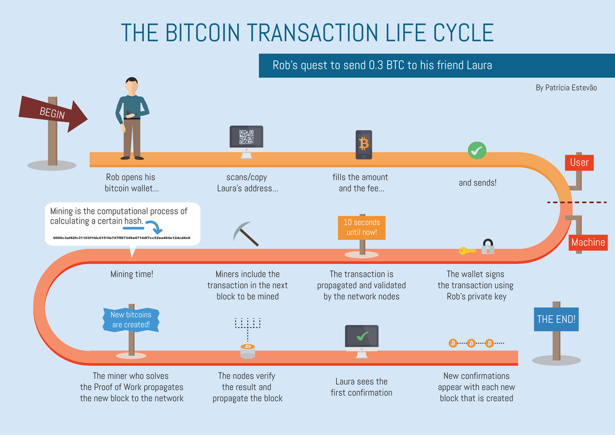 Bitcoin: Transaction records