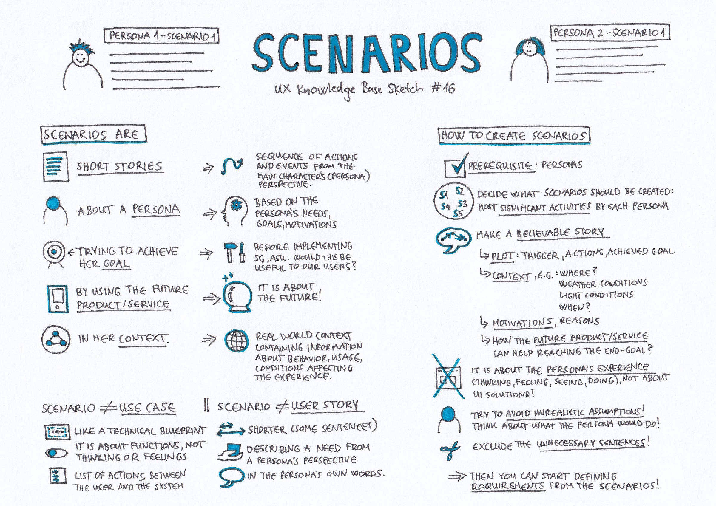 scenarios-ux-knowledge-base-sketch