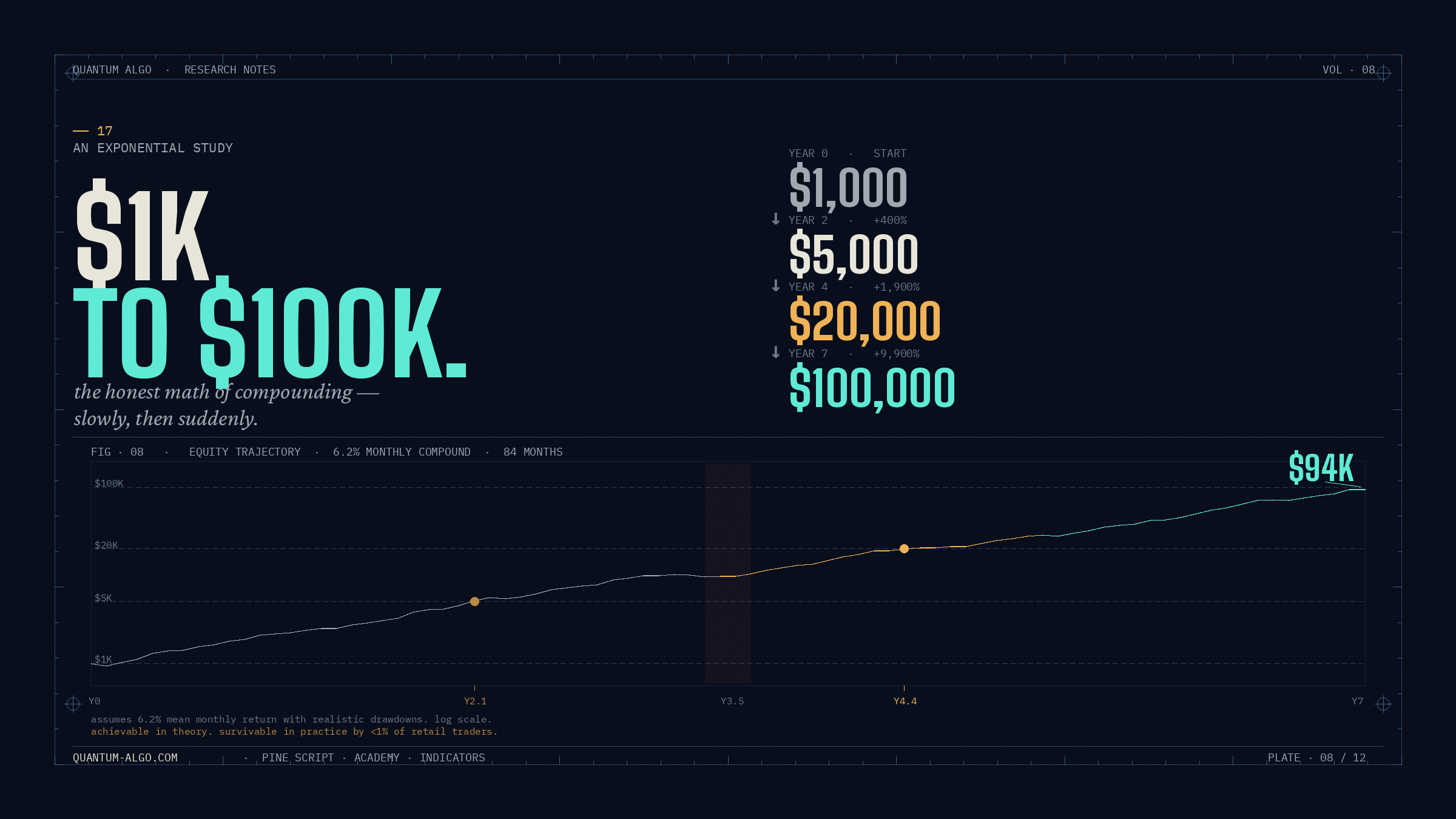 From $1,000 to $100,000: The Honest Math of Compounding (And Why Almost No One Makes It)