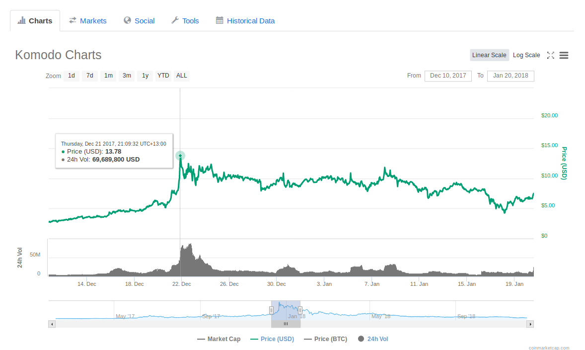 Forget Bitcoin: Here Are 12 Cryptocurrencies You Should Be Following