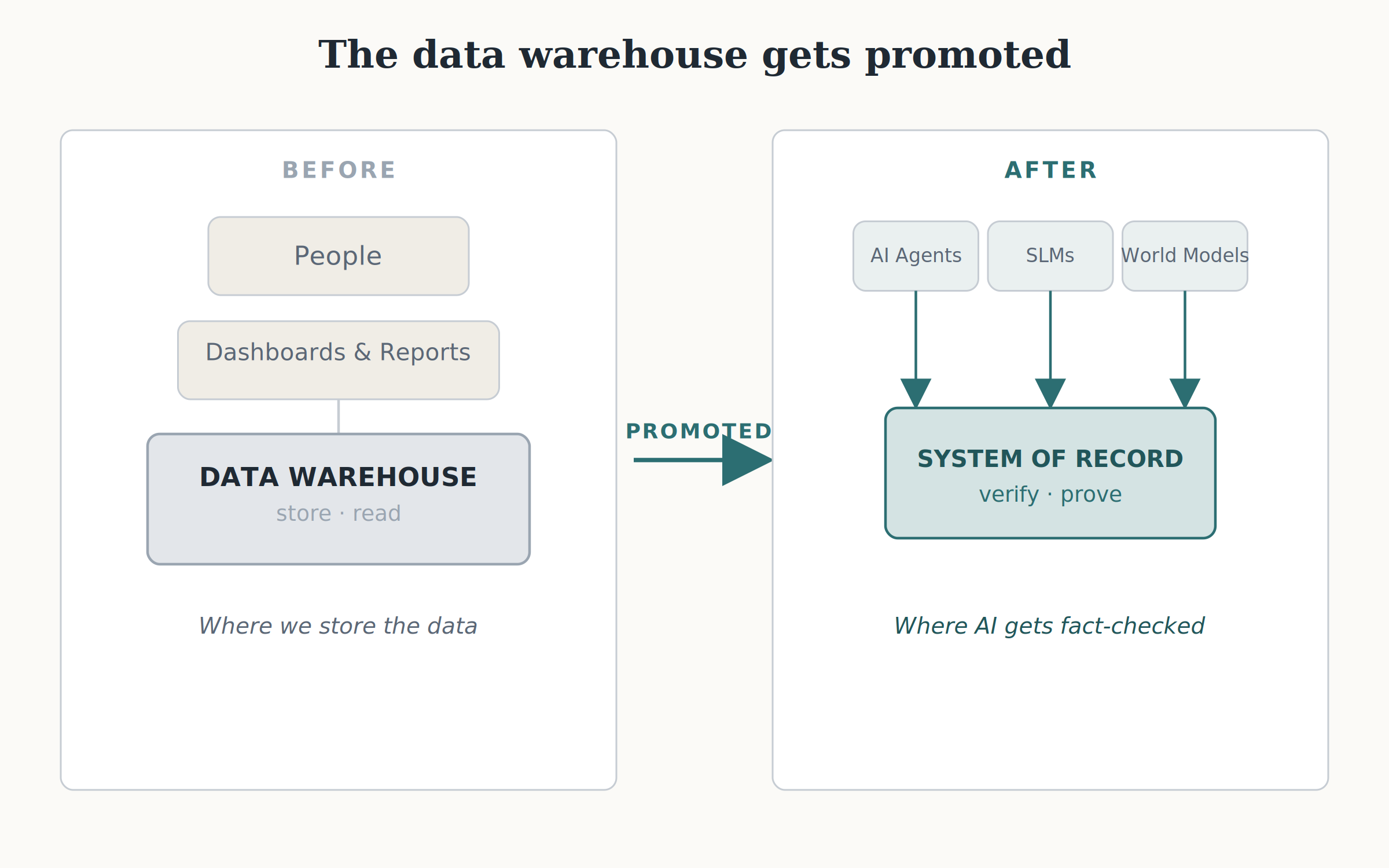 Your Data Warehouse Isn’t Dying. It’s Getting Promoted.